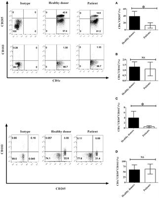 Non-small Cell Lung Cancer Cells Modulate the Development of Human CD1c+ Conventional Dendritic Cell Subsets Mediated by CD103 and CD205